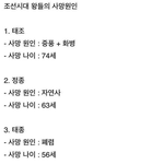 현대<b>의학</b>으로 보는 조선시대 왕들의 사망원인...