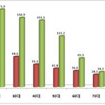 [19] 한국 여대생 성병,남학생의 2배