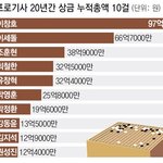 프로바둑기사들 중 20년간 상금 누적총액 <b>best</b>10