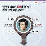 여자가 이성의 <b>얼굴</b>을 볼 <b>때</b> 가장 먼저 보는 곳은?.jpg