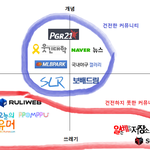 [공미니] 국내 <b>유명</b>사이트 평가 그래프
