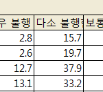 행복지수 : 미혼>기혼>>이혼><b>사별</b>