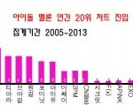 <b>연간</b> 20위안에들은 곡이 많은 가수 순위