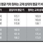 [콜로라도] 한,중,일 <b>남녀들</b>이 생각한 원하는 교제 상대의 평균...