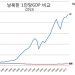 [<b>some</b>] 지난 43년간 남북한 소득격차 후덜ㄷ럴..