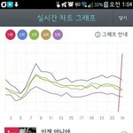 [비스트] 멜런 벅스 지니 1위