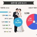 급변하는 남녀 결혼비용..