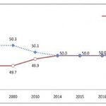내년엔 여성 인구가 남성 인구 추월