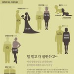 여성의 <b>소득</b>은 남성의 46.7%