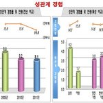 [청소년의성] 청소년 성경험율 및 <b>연령</b>