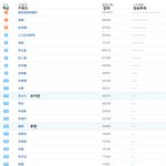 [EXO] 웨이보 연예인 검색어 순위.<b>jpg</b>