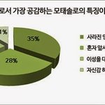 [모태솔로] [퍼왔어요] 모태솔로 일 수 밖에 없는 <b>전형</b>적인 특징