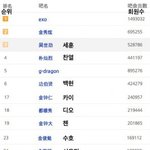 [EXO] 한국멤버 중국 바이두 <b>회원수</b> 