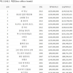 [콜로라도] 헐리우드 역사상 패망한 영화 <b>best</b>20