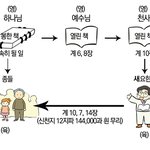 [헛된믿음] 하늘 아래 새 것이란 <b>예수</b>님이 가져 오셔야 새 것입니다.