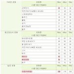 [뮤즐링] 10분 운동에 따른 칼로리 소비표