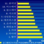 [아이돌] @@@걸그룹 평균비쥬얼순위@@@