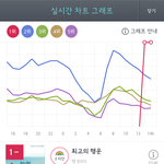 [CHEN] 쫑따 오스트 <b>음원순위</b> 그래프ㅈㅍㅈ