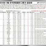 [콜로라도] 2014년 7월 인기블로거 <b>랭킹</b>