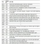 [추억파리여] 사형집행 안된 <b>사형수</b>들