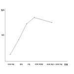 [인피니트] 인피니트팬 <b>연령대별</b> 그래프