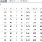 오늘경기의 <b>요점</b>은 4위지키느냐 탈환이냐