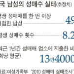 [19] 남자들 절반이 성매매;;;