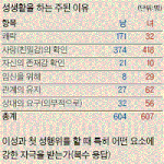 남녀의 <b>성욕</b> 자극에 대한 차이