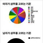[펌질] 남녀 <b>샴푸</b> 고를때 차이