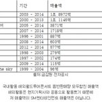 [EXO] <b>sm</b> 지금까지 매출 순위