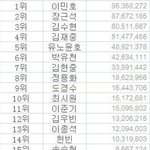 [EXO] 이번 중국에서 인기있는 연예인 순위