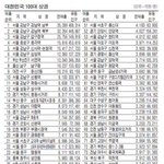 [펌질] 대한민국 100대상권