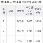 [시우민] 7월 광고<b>호감</b>도 시우민