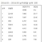 [exo] 최근 남모델호감도 종합 순위표