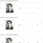 [시우민] 시우민 광고호감도 <b>순위</b> 2013.10~2014.7 