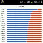 [콜로라도] 대학별 남녀 <b>성비</b>율 그래프