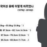 [콜로라도] 최근 30년간 19세 한국여성 몸매의 <b>변화</b>..
