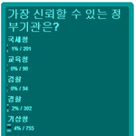 [콜로라도] 국민들이 생각하는 가장 신뢰할 수 있는 <b>정부</b>기관은?