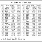 [EXO] 국내 연예인 바이두 <b>회원수</b> 5월꺼