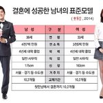 [펌질] 결혼에 성공한 두 <b>남녀</b>
