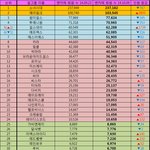 [걸그룹] 2014.10.09일 기준 걸그룹 팬카페 순위