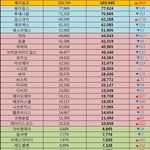 [소녀시대] 헐 티파니 얼굴길이<b>축소</b>수술함?