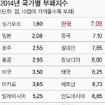 [널스토리] 국가별 <b>부정</b>부패 지수