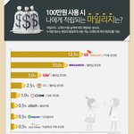 100만 원 사용 시 마일리지 적립률 비교