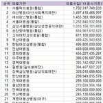 [널스토리] 2013년 대학병원 <b>의료</b> 수입 순위