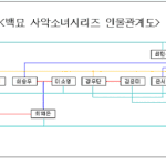 [인터넷소설] 인소계의 레전드 <b>top</b>10 (최대한 객관적으로)