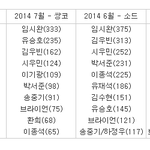 [EXO] 14년 소드&amp;쌍코 <b>남연예인</b> 투표현황집계.jpg