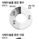 [청소년의성] 19 임신<b>중절</b>수술