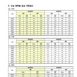 수능 <b>가채점</b> 분석표 살펴보기!