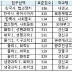 [널스토리] 수능 <b>만점자</b> 목록입니다